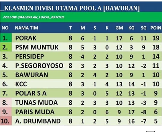 tunasmudafcyk's tweet photo. Hasil Pekan ke 8 DU pool A https://t.co/M7yMoaWA2v