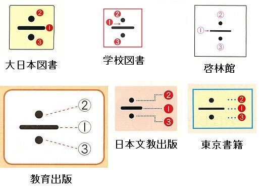 黒木玄 Gen Kuroki 超算数 記号 の書き順まで教えるというくだらないことをしていることについて うへぇ という反応があったので 算数教科書における書き順指導詰め合わせセットを添付画像にまとめておきます 判別がつくように書くことは大事だが