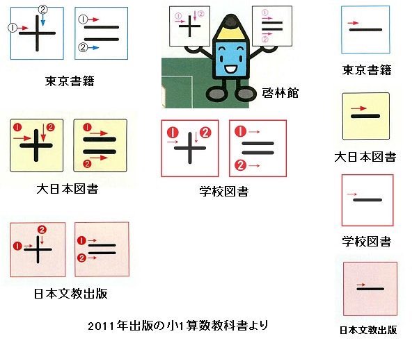 黒木玄 Gen Kuroki Cojjyman Temmusu N 超算数 記号 の書き順まで教えるというくだらないことをしていることについて うへぇ という反応があったので 算数教科書における書き順指導詰め合わせセットを添付画像にまとめておきます 判別がつく