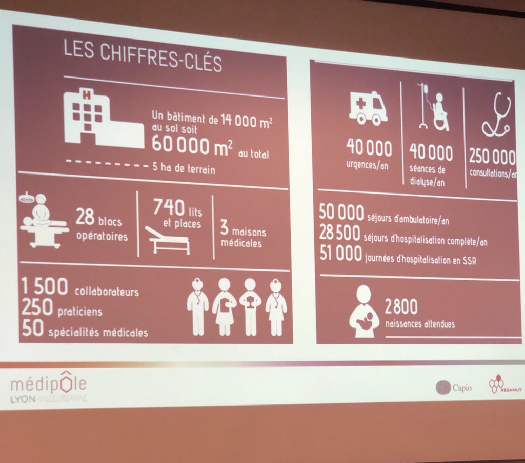 rberthilier's tweet photo. Le patient au cœur du projet dans ce Médipôle Lyon-Villeurbanne en quelques chiffres #Capio #Resamut @mutualite_fr 2 établissements sur un même site, unis par un protocole de coopération https://t.co/enj7Pp7NyZ