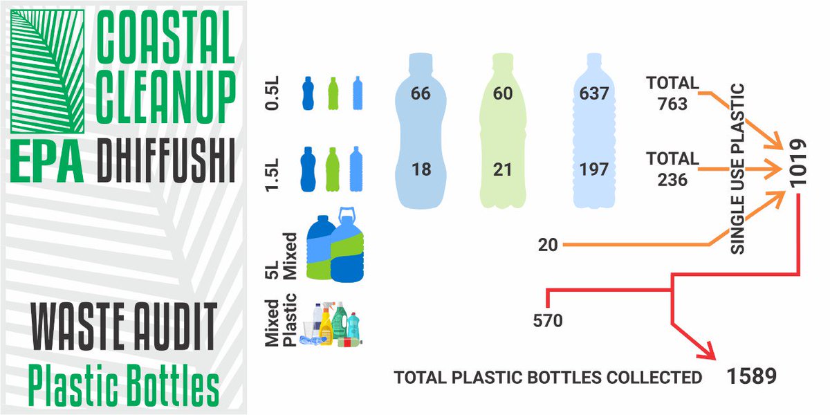 ERA_Maldives's tweet photo. Data from our costal cleanup event at K. Dhiffushi.

A total of 1589 bottles were intercepted, collected and handed over to @parleyxxx.

1019 of these bottles on the coast were single use plastic water bottles. https://t.co/6lNszUSV0b