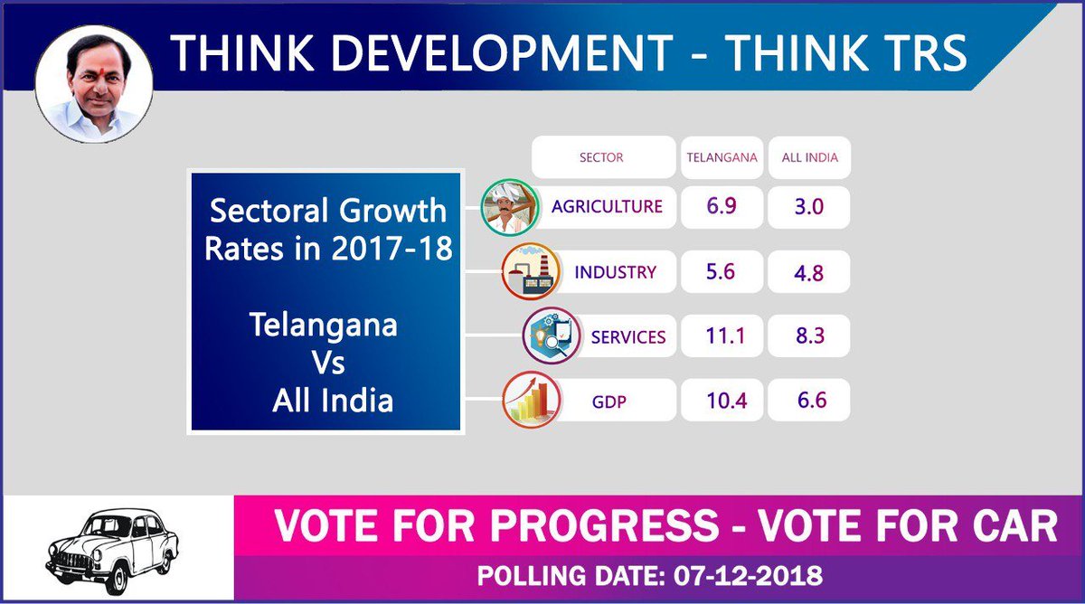 GandhiArekapudi's tweet photo. Not just the people, the statistics as well tell us a story. The story of Telangana's success under TRS Government. It's the vision of KCR garu that gave us scope to lead the development path of our nation. Vote for CAR. #TelanganaWithKCR 

@trspartyonline @KTRTRS https://t.co/BkR5yZWcgY