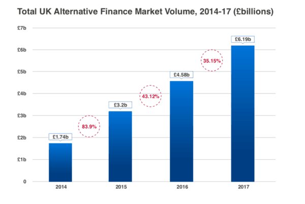 finstarfinance's tweet photo. The UK alternative finance market shows growth by 35% to £6.2 billion https://t.co/kiZY2KD3uI https://t.co/saR6zBNt0o