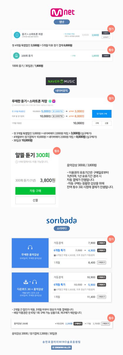 MINO_strm's tweet photo. 🌟음악사이트별 이용권🌟5음싸 동시스밍 준비해주세요!

🚨아직 5음싸 이용권 구입 안 하신 분들 5음싸 모두 이용권 구입해주시고 여유가 있는 분들은 소리바다까지 6음싸 동시 스밍해주세요!🚨

🔎https://t.co/envTpShZXO

#송민호 #MINO #위너 #미노 #SONGMINHO #아낙네 https://t.co/IMHbl3PRF1