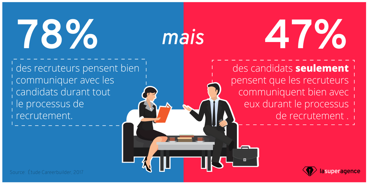 Success_RH's tweet photo. Le process de #Recrutement, perçu très différemment par le candidat et par le recruteur ! via @lasuperagence #ExpérienceCandidat #MarqueEmployeur https://t.co/piizGcgUmY