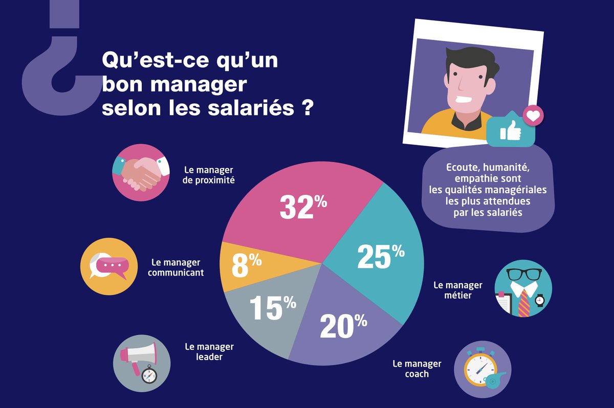 FranceTravail's tweet image. [#management] Radioscopie des managers en 2018, une enquête et une infographie dynamique réalisées par @Cegos ➡️ bit.ly/2PSDDiN #RH