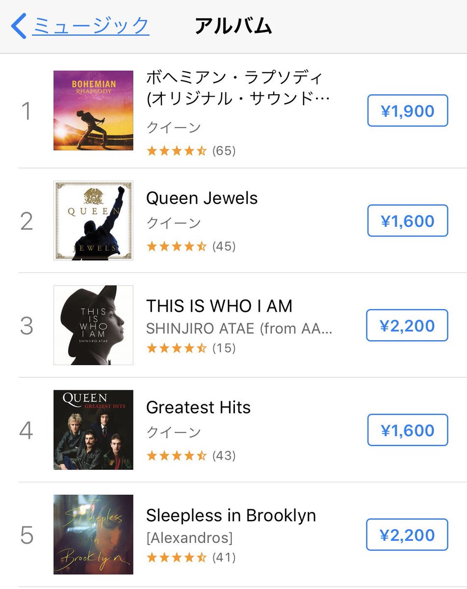 nicchamen's tweet photo. 真司郎のアルバム『THIS IS WHO I AM』がiTunesアルバム総合チャートで3位！！あのQueenに挟まれての！すごい！1位2位がQueenと言うことはJ-POPランキングでは1位！いいねぇ！そして今日は真司郎の誕生日。めでたすぎる、すぎる！ https://t.co/NhQQo49CtU