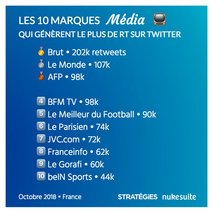 🥇 <a href="/brutofficiel/">Brut FR</a>
🥈 <a href="/lemondefr/">Le Monde</a>
🥉 <a href="/afpfr/">Agence France-Presse</a>

4️⃣ <a href="/BFMTV/">BFM</a>
5️⃣ <a href="/LMDFoot_/">Le Meilleur du Football</a>
6️⃣ <a href="/le_Parisien/">Le Parisien</a>
7️⃣ <a href="/JVCom/">JV - Jeux vidéo</a>
8️⃣ <a href="/franceinfo/">franceinfo</a>
9️⃣ <a href="/le_gorafi/">Le Gorafi</a>
🔟 <a href="/beinsports_FR/">beIN SPORTS</a>