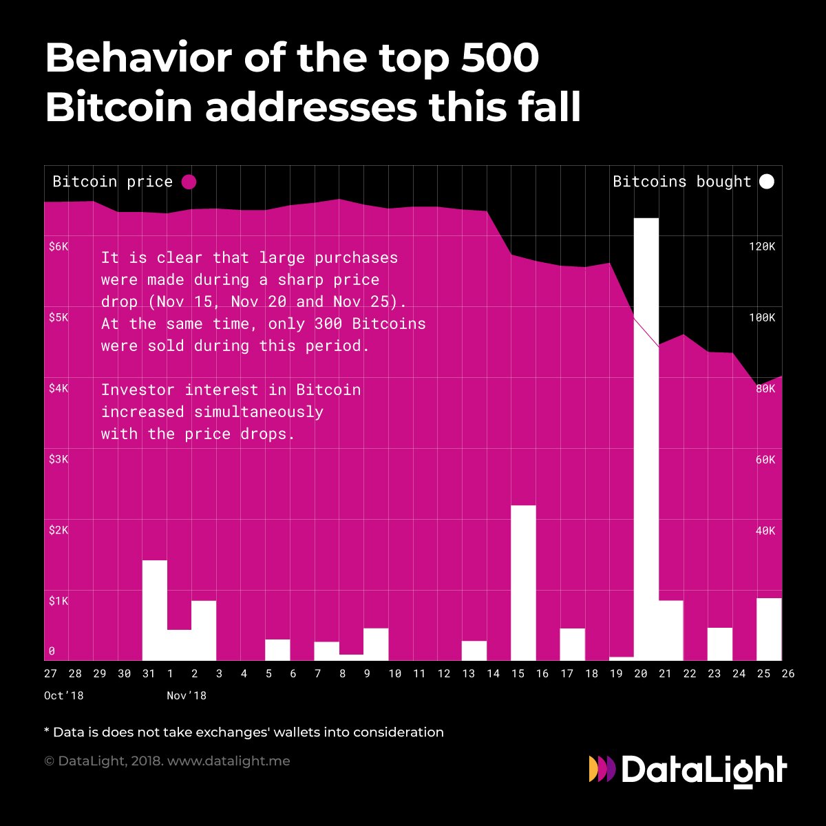 It seems that owners of top 500 BTC addresses have been accumulating  Bitcoins during price dips!
