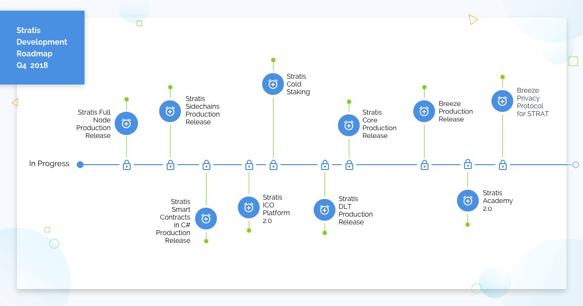 XertraPlatform's tweet photo. Coming towards the end of 2018 it's a very exciting time for everyone at Stratis. 

The team are working extremely hard in delivering our roadmap. A more detailed explanation of our roadmap below:

https://t.co/wVuhRZroiB

#Stratis #Roadmap #Development #Dotnet $STRAT https://t.co/8aB0typ0cA