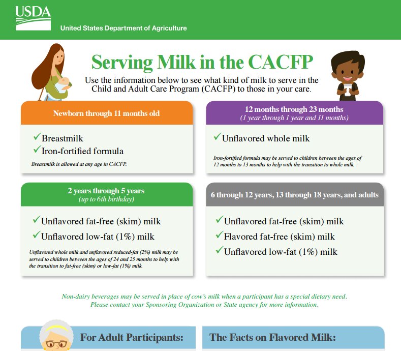 #MealPatternMonday - Serve unflavored whole milk for 1 year olds; unflavored low-fat or fat-free milk for children ages 2-5, or flavored fat-free milk may be served to children 6 years or older. #CACFP Download this and other USDA resources here: bit.ly/2jm9dWR