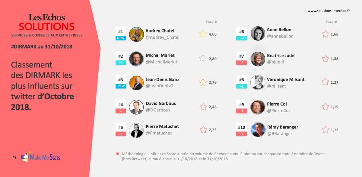 Audrey_Chatel's tweet photo. Whaouuu ravie d’être 1ère du classement des #DIRMARK les plus influents sur #Twitter en Octobre
Merci @MakeMeStats & @Echos_Solutions ❤️ #InfluencerMarketing c’est un plaisir de me retrouver avec les 🔝 #CMO https://t.co/gNsyRyk4a2