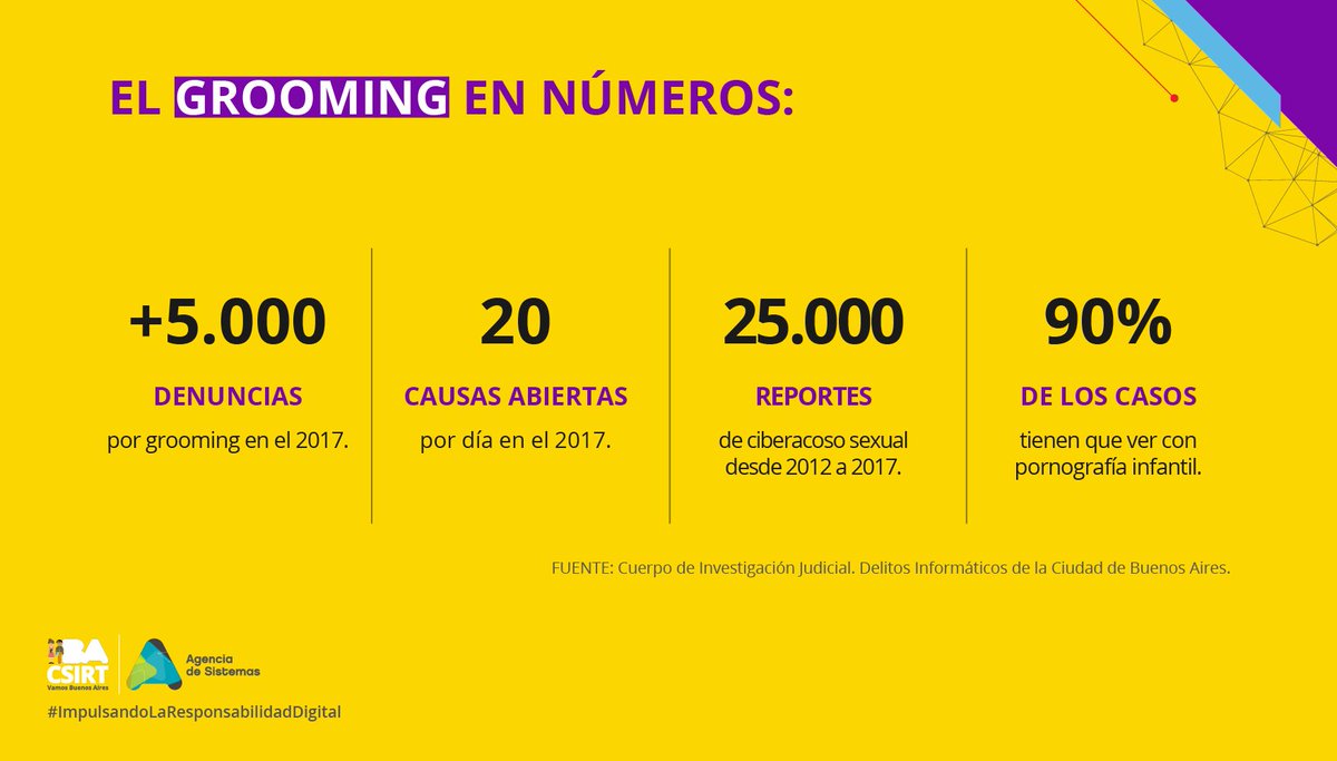 BACSIRT's tweet photo. #TecnoCapsulas Esta semana nos dedicamos a analizar la problemática del grooming a partir de datos concretos #ImpulsandoLaResponsabilidadDigital https://t.co/UHAOcQVb0M