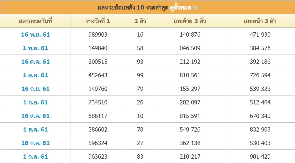 <a href="/trendthai/">Trend Thai</a> #ตรวจหวย สถิติหวยออกย้อนหลัง 10 งวดล่าสุด
คอหวย แฟนหวย พลาดไม่ได้สำหรับการเลือกเลขในงวดต่อไป 1 ธันวาคม 61
เปรียบเทียบหวยย้อนหลังงวดที่ผ่านๆ มา #หวย