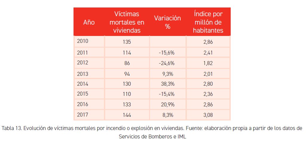 agalansci's tweet photo. #FireStatistics in Spain thank to @APTBBomberos. Last week, they published the new report. Link to download: https://t.co/45K7szJQit #firesafety https://t.co/ug4RpEmCVn