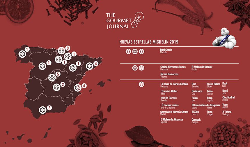 SaboraMalaga's tweet photo. Os dejamos el listado completo de #EstrellasMichelin2019 que ha recopilado @gourmetjournal: https://t.co/80yQ5FUGYR Y también los Bib Gourmand, que aunque sin estrella, también son reconocidos por Michelin https://t.co/StXNwZYff3 #RestaurantesSAM https://t.co/eKpOUaqXU5