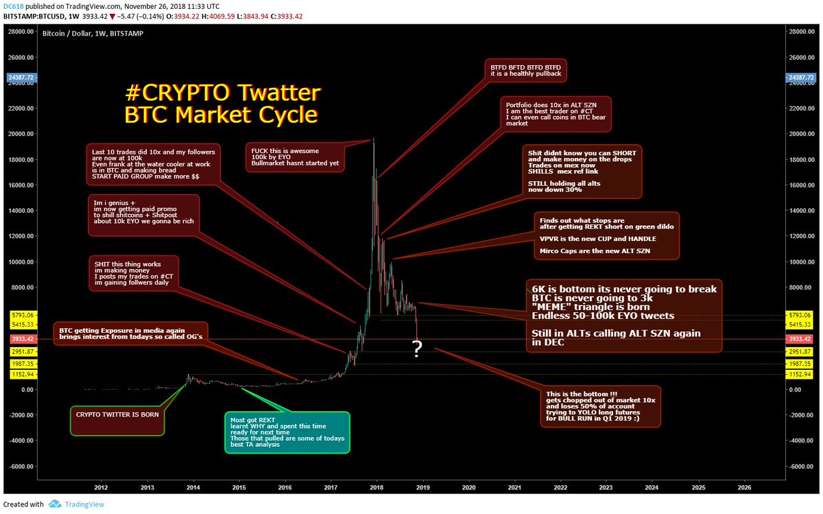 CryptoprenuerUK's tweet photo. #CT 2018 market cycle !!! 😔😔
#Tag the worst offenders 
#retweet  
#TROLL_MODE

$BTC #BTCUSD #cryptocurrency #cryptotrading #cryptotwitter https://t.co/BZTBrZV0Zy