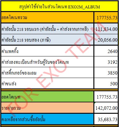 forexoteam's tweet photo. สรุปค่าใช้จ่ายในส่วนของเงินโดเนทโปรเจค #EXO2M_ALBUM

เข้าไปอ่านรายละเอียดได้ที่ลิ้งค์ด้านล่างเลยนะคะ
https://t.co/ltuw2rWEqc

หากมีข้อสงสัยสามารถติดต่อสอบถามได้ที่ @forexoteam

-มีต่อโพสล่าง- https://t.co/dhpvFxIxkK