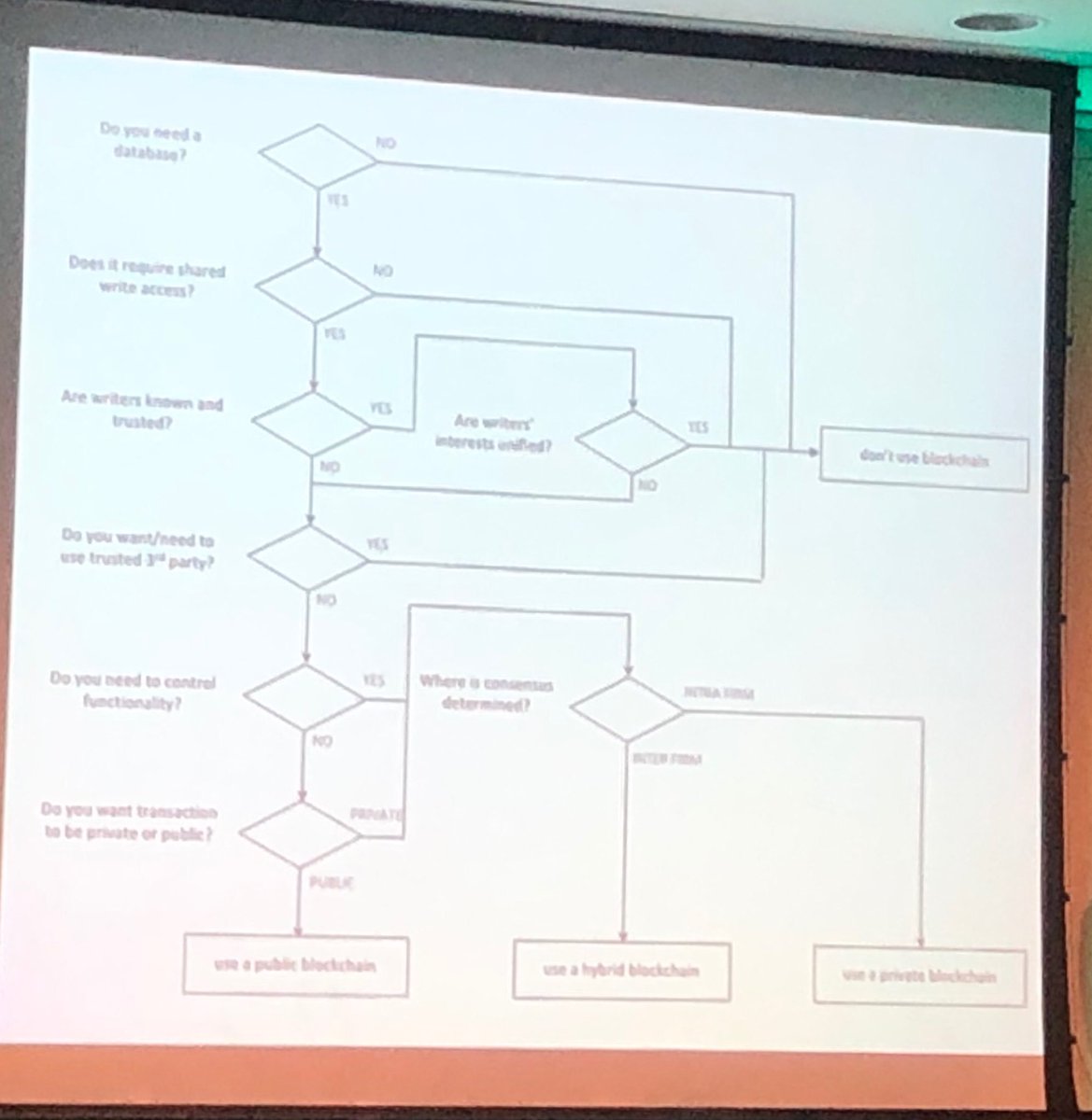 ParulGreen's tweet photo. Santander explains the decision tree for whether project should be on #blockchain and use case for #internationalPayments with #Ripple #Payoo app ⁦@WATC_WeAreTech⁩ https://t.co/Ip2H5mXAOa