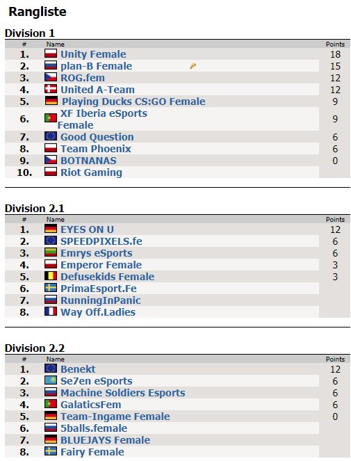 Herzlichen Glückwunsch an das <a href="/PlayingDucks/">Playing-Ducks e. V. 🇩🇪🦆</a> Female CS:GO Team für den fünften Platz der ersten Division der internationalen <a href="/ESL/">ESL</a> Female League! Mit viel Einsatz zum Erfolg! GG Ladies! 👊