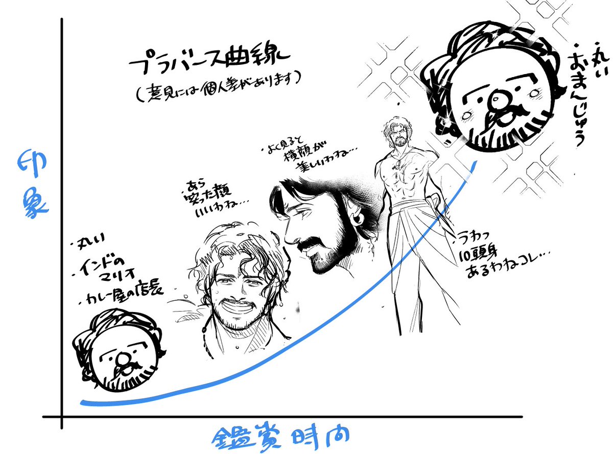 プラバーグラフを描きました(あくまで個人的な印象ですぞ) 