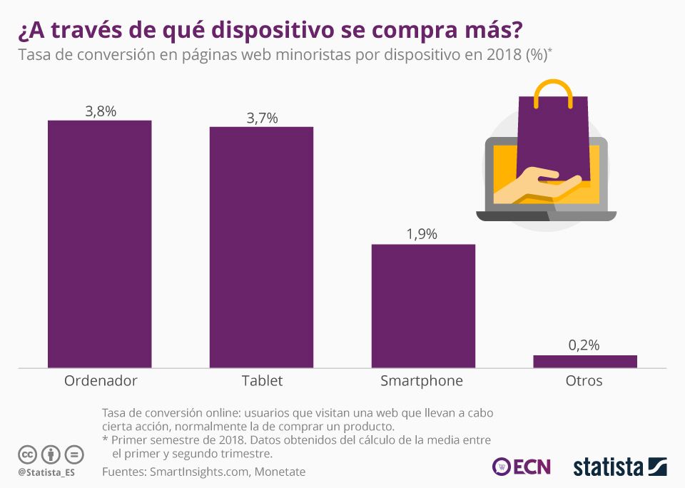 shiptimize_es's tweet photo. ¿Cuál es el dispositivo en el que los consumidores online compran más? ¿Cuál es el que tiene una #tasadeconversion más alta? @Ecom_nationES tiene la respuesta. Y con un buena infografía 😉 #eCommerce #Shiptimize https://t.co/4RSh4SGdRk https://t.co/xCoi9eHKlM