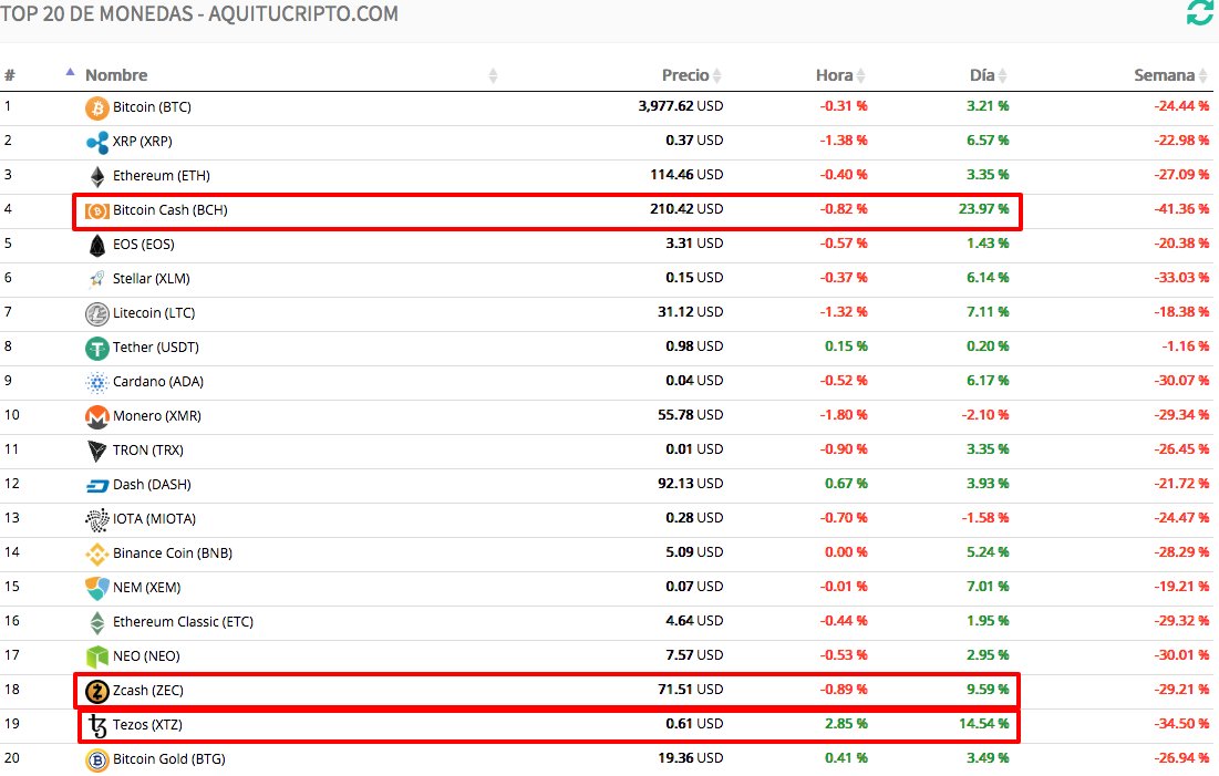 D3v3tX's tweet photo. TOP20 24hs 3 WINNERS   
😀Green Again😀   
1- $BCH   + 23.97% 💚  
2- $XTZ    + 14.54% 💚 
3- $ZEC    + 9.59  % 💚   
🤙🤙🤙🤙  
#TOP20Cryptos #dailywinners #Masternodes #DYOR #aquitucripto           
@bitcoincash @tezos @zcashco https://t.co/Jt2en70Lgk