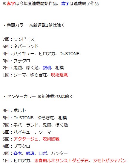 砕けろおじさん 18年度カラー回数まとめ 年表 たぶん合ってます たぶん 週刊少年ジャンプ ジャンプ