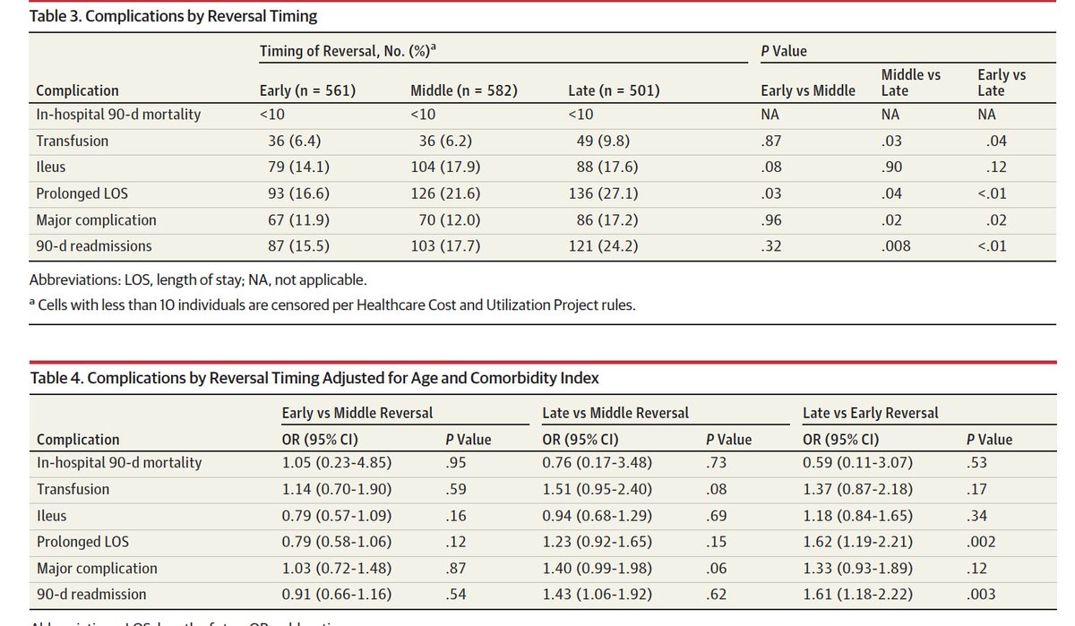 debby_keller's tweet photo. Association of Timing of Colostomy Reversal With Outcomes Following Hartmann Procedure for Diverticulitis
@JAMASurgery #colorectalsurgery #colorectalresearch https://t.co/ND3ORrpZCR https://t.co/xdJGNpHVqq