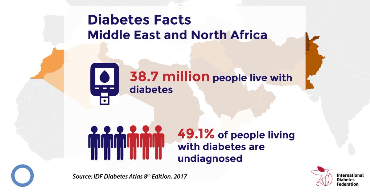 IntDiabetesFed's tweet photo. Over 38 million adults are living with #diabetes in Middle East and North Africa. Nearly half are undiagnosed. Get the latest regional and country data on diabetes in the IDF Diabetes Atlas: https://t.co/ZtYzI8xafV #IDFAtlas https://t.co/p6uBrpThkD