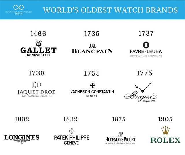 Albatross CX on X: The world's oldest watch brands.⠀ #watch #timepiece # brands #heritage #luxury  / X