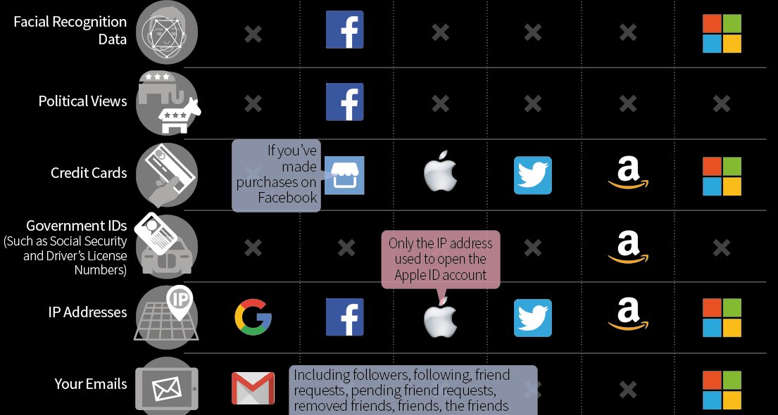 MADANA_HQ's tweet photo. "If a product or service costs you nothing, you are the product - because you pay with your personal data" @kroker. Here is a visualization of what the big companies know about you. #Data #DataPrivacy #BigData https://t.co/T3AUKXZji5 https://t.co/IKUZ96EqTH