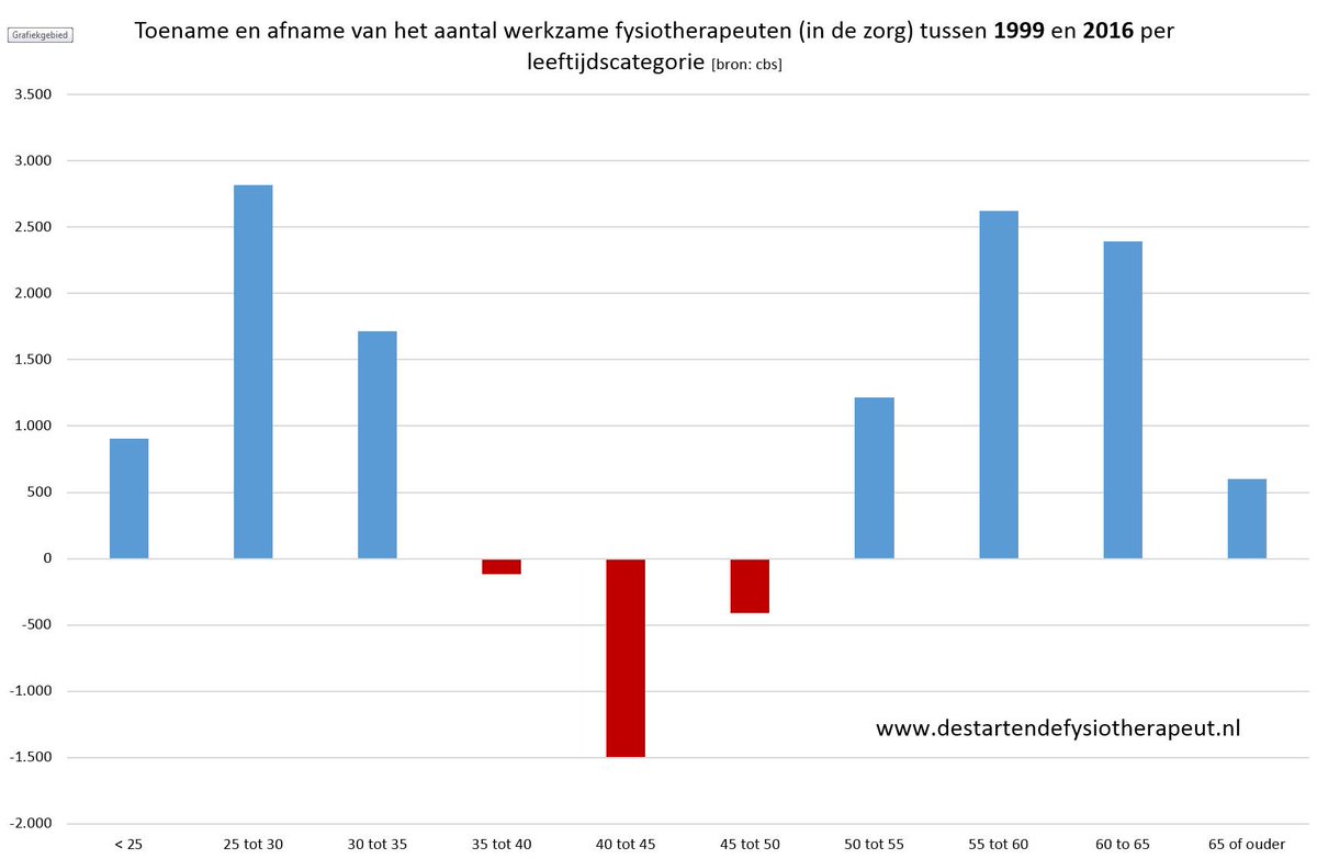 In de periode 1999 en 2016 nam vooral de groep fysiotherapeuten in de leeftijdscategorie 40 tot 45 jaar af. De groep "oudjes" en "jonkies" nam aanzienlijk toe.