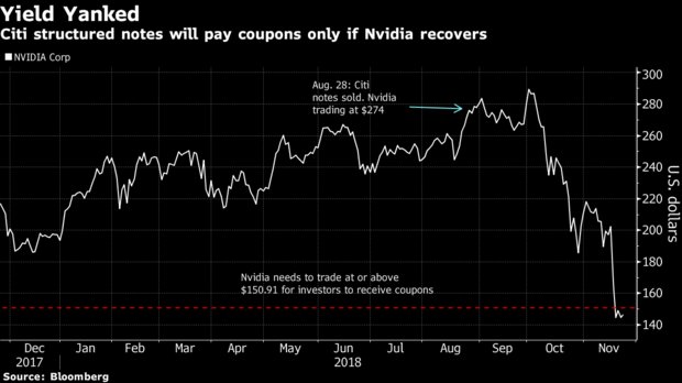 markets's tweet photo. Retail investors who have ridden the boom in technology companies via exotic bonds are facing a reality check. https://t.co/Oe1JnXFHY6 https://t.co/OrNfY0ThtW