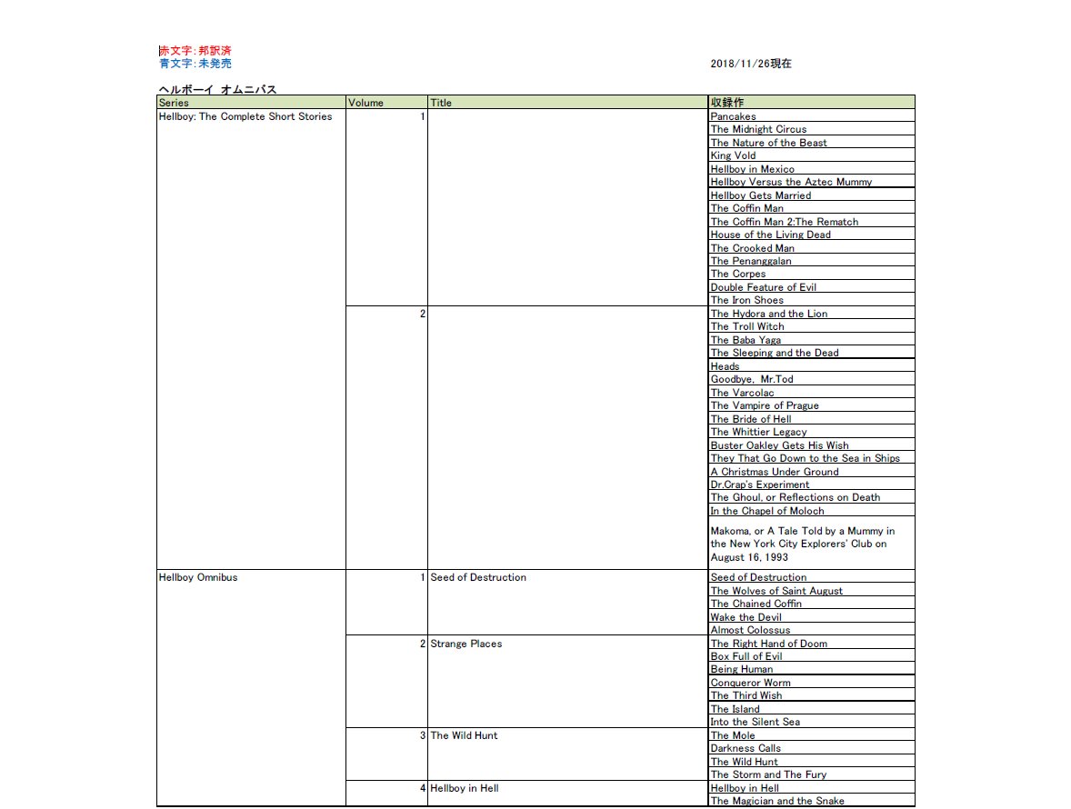 発掘いただいたのですが、かれこれ2年近く前の情報なので最新のヘルボーイ関連誌リストです。ライブラリエディションやB.P.R.D.他のオムニバスは省略しています。 