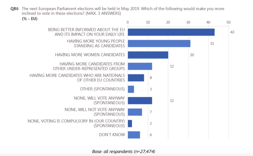 kristenaigro's tweet image. Released today @EurobarometerEU on Democracy and Elections - Q: What would make you more likely to vote in the @Europarl_EN elections next spring? 31% of people say MORE YOUNG CANDIDATES! See @Youth_Forum toolkit on Youth &amp;amp; Political parties #YouthUp youthforum.org/sites/default/…