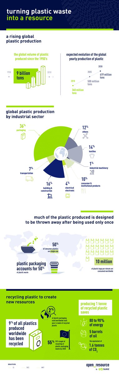 [DID YOU KNOW] Here are a few key facts about plastic production and plastic recycling in the world. At SUEZ we are putting waste to good use - we are giving plastic waste a second life #SUEZpurpose #plasticrecycling #plastic #singleuseplastic