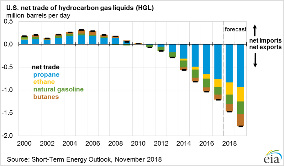 EIAgov's tweet photo. EIA’s November Short-Term Energy Outlook reported that U.S. net exports of hydrocarbon gas liquids (#HGL), including #propane, #ethane, #butanes, and #naturalgas, are expected to continue to increase, reaching 1.79 million barrels per day in 2019. https://t.co/ok9RXFGoYG https://t.co/WW0I2HbXbR