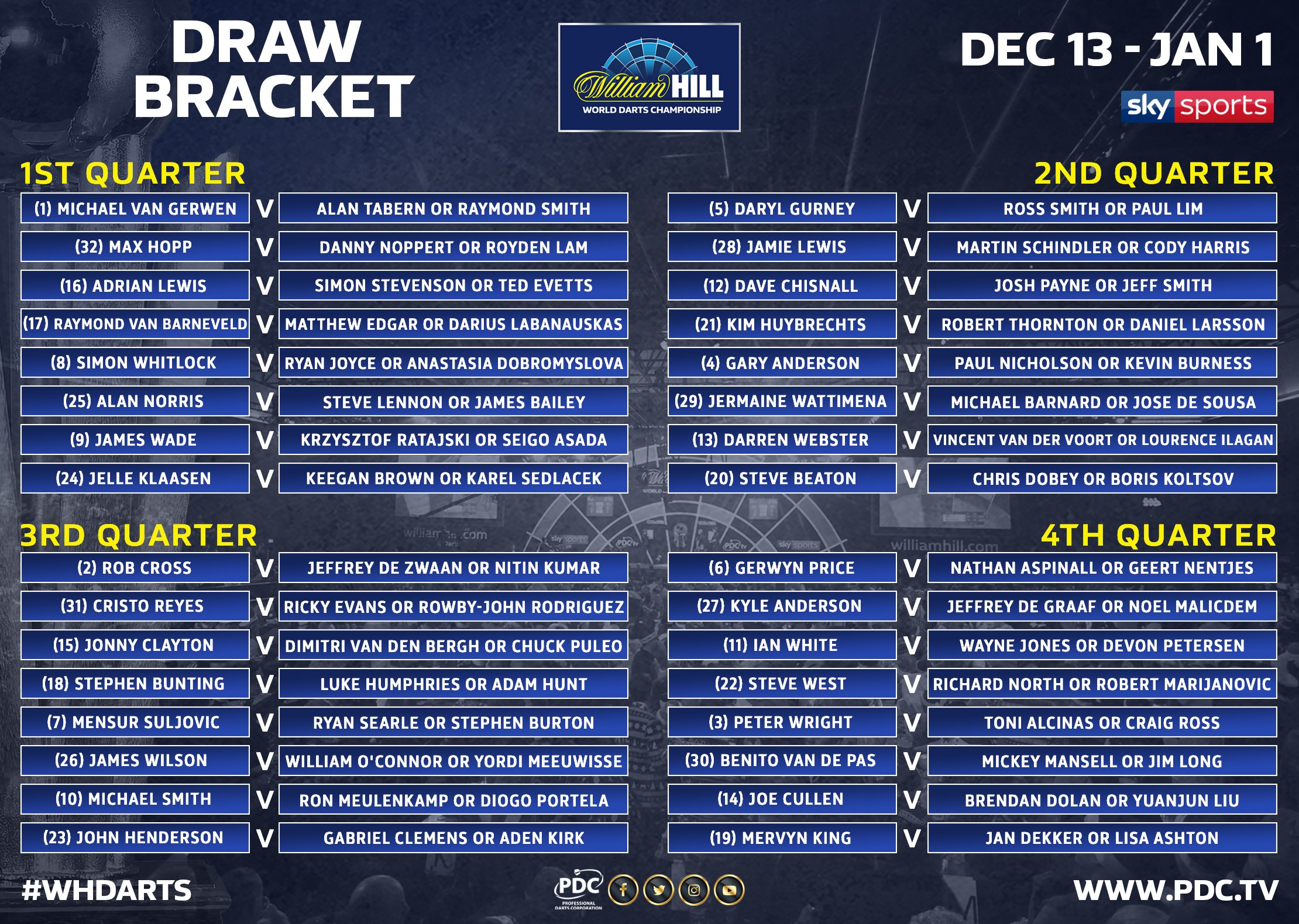 PDC Darts on Twitter: "DRAW! Here is the confirmed draw for the 2018/19 @WilliamHill World Darts https://t.co/dao4VL2YX4" / Twitter