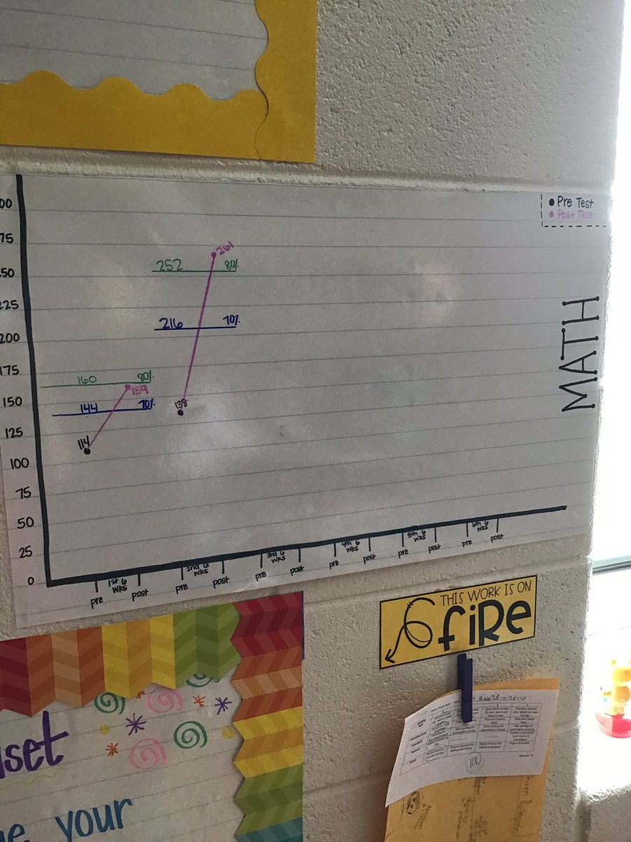 mrs_khorne's tweet image. Check out this growth! Proud is an understatement, my kiddos did so good on their second 6 weeks post test! #TeamSpartan #TeamUCPS #datacharting @SunValleyES_NC