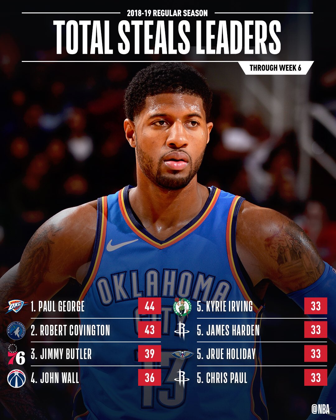 NBA on Twitter "The total STEALS leaders through Week 6 of the NBA