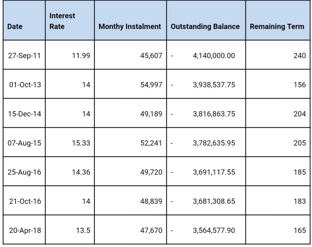 8. Someone at the bank sent me this. Apparently, between Dec 2014 and Aug 2015, despite paying a cool 500k, my loan tenure did not change. In fact, I got one month added onto it.Noone can explain how this works 