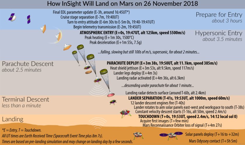 Rainmaker1973's tweet image. Very useful infographic by @elakdawalla about the @NASAInSight&apos;s #MarsLanding [full article: ow.ly/m6AE30mL0Zz]. Watch live now: ow.ly/Iik830mL114