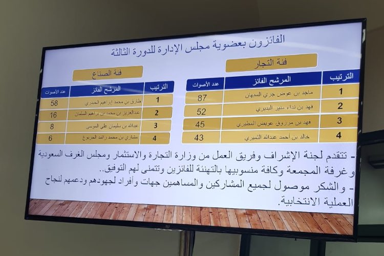 a_hbs's tweet photo. حصل على المركز الاول
في انتخابات الغرفة التجاريه 
فئة الصناع
في محافظة #المجمعة

المهندس #طارق_محمد_الحيدري
الف مبروك ابومحمد يستاهل كل خير 
@tariqalhidary https://t.co/bNcPi6sAtj