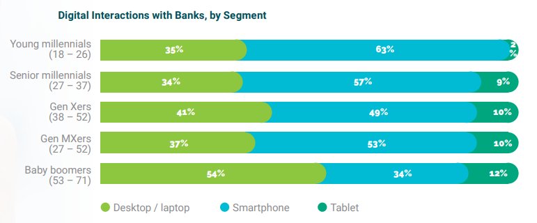 72% of all bank contacts in the US are digital, and #millennials are on the forefront of this #banking revolution! bit.ly/2HFTYOY