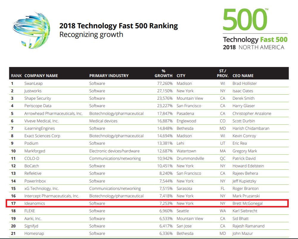 sbc111's tweet photo. Ideanomics ranked #17 on @Deloitte Fast 500 list!
@IdeanomicsHQ plans to open its @CTFintech Village in West Hartford CT in 2019.
#Fintech #blockchain #ai #artificialintelligence #Saas #FintechVillage #Innovation #ecosystem
Details: https://t.co/49cUwUR6hX https://t.co/osl5sdkS3D