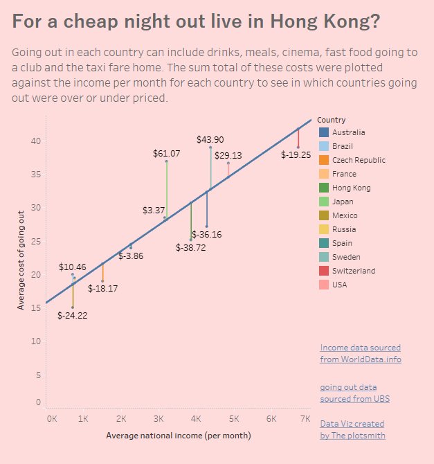 ThePlotSmith's tweet image. #MakeoverMonday @VizWizBI @TriMyData #Tableau Week 48 For a cheap night out move to Hong Kong? #MMVizReview LINK - tinyurl.com/yaeklbsj