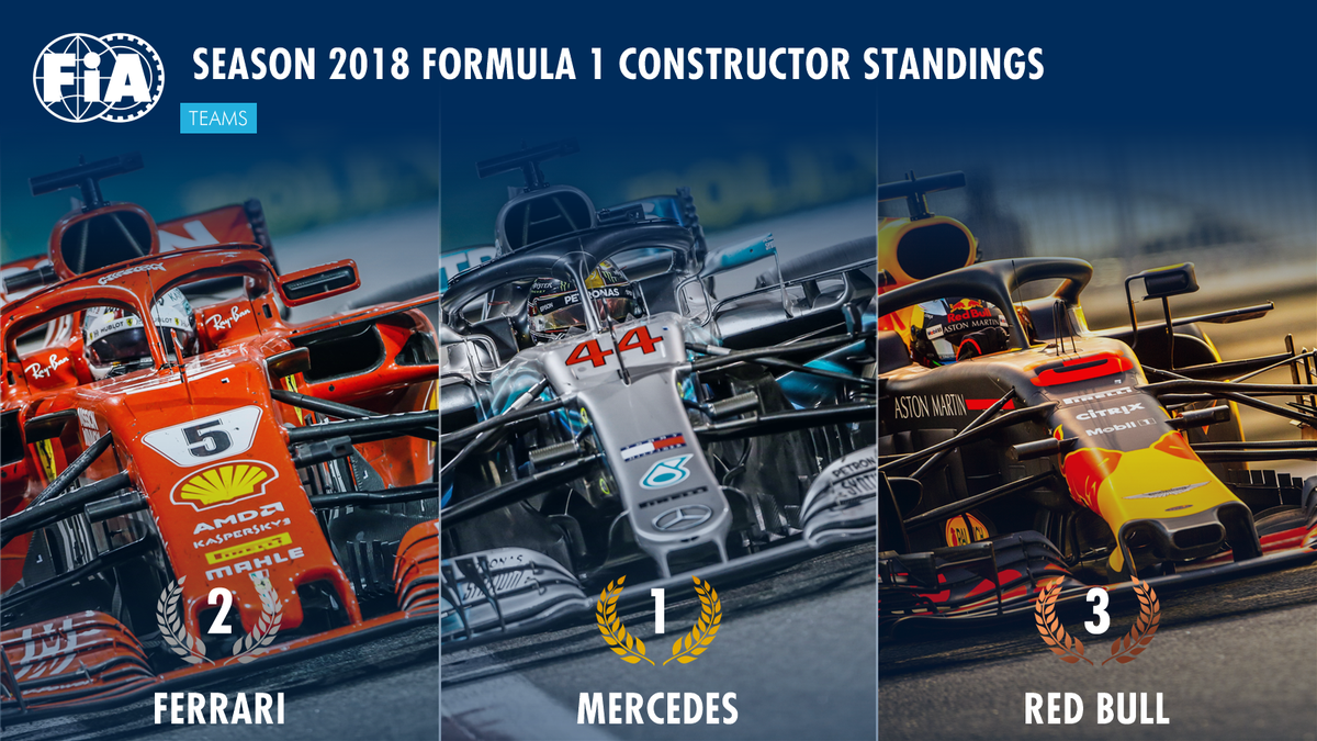 Fia On Twitter F1 Season 2018 Of F1 Ended Yesterday At Abudhabigp Here Are The Final Constructor Standings