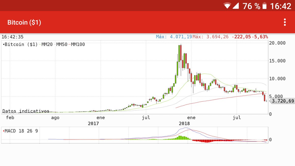 asesordebolsas's tweet image. Gráfico del Bitcoin del año 2018 y 2017. Actualmente vale un Bitcoin 3.720 dólares 26 de noviembre. Claramente bajista #Bitcoin #chartspatterns #Criptomonedas