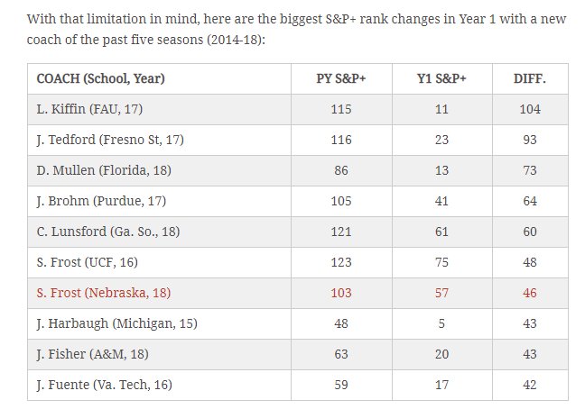 HuskerlandJason's tweet image. Interesting stuff here @HailVarsity. Nebraska certainly improved by leaps &amp;amp; bounds despite the same record. Crazy how close the S&amp;amp;P improvement mirrors yr 1 at UCF. Also gives concrete evidence we were one of the best 4-8 teams in recent history if that means anything #ItDoesnt